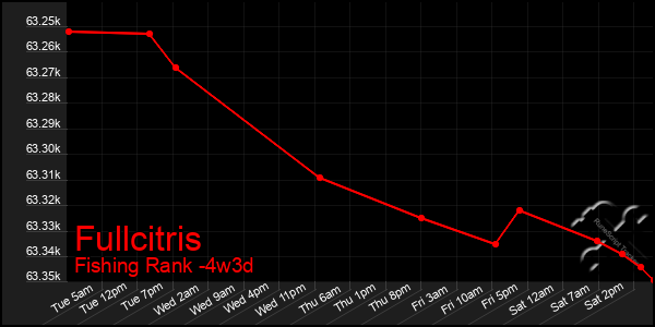 Last 31 Days Graph of Fullcitris