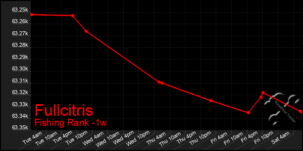 Last 7 Days Graph of Fullcitris