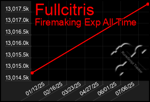 Total Graph of Fullcitris