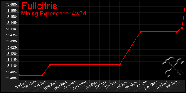 Last 31 Days Graph of Fullcitris