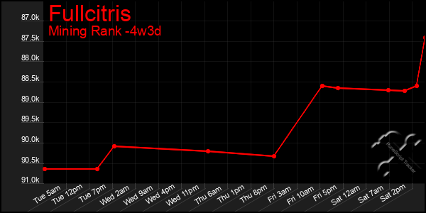 Last 31 Days Graph of Fullcitris