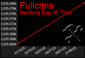 Total Graph of Fullcitris