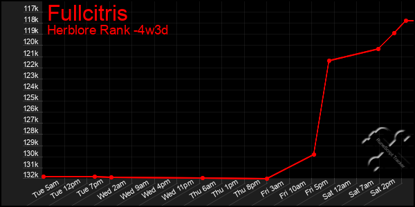 Last 31 Days Graph of Fullcitris