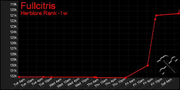 Last 7 Days Graph of Fullcitris