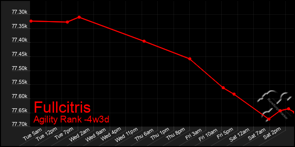 Last 31 Days Graph of Fullcitris