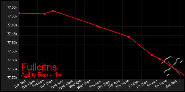 Last 7 Days Graph of Fullcitris
