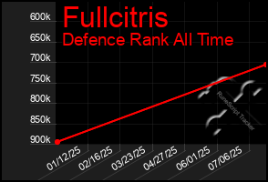 Total Graph of Fullcitris