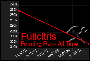Total Graph of Fullcitris
