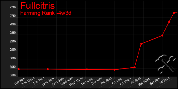 Last 31 Days Graph of Fullcitris