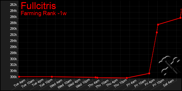 Last 7 Days Graph of Fullcitris