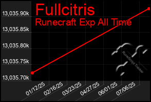 Total Graph of Fullcitris