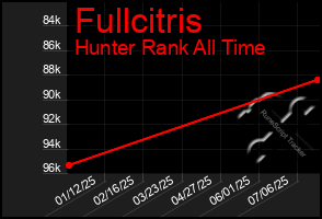 Total Graph of Fullcitris