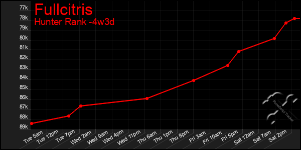 Last 31 Days Graph of Fullcitris