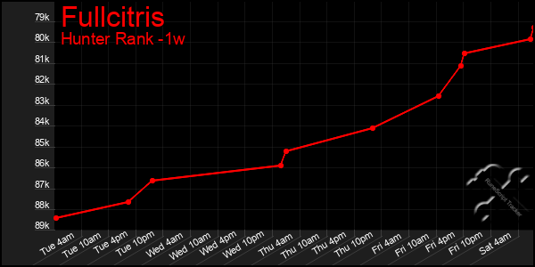 Last 7 Days Graph of Fullcitris
