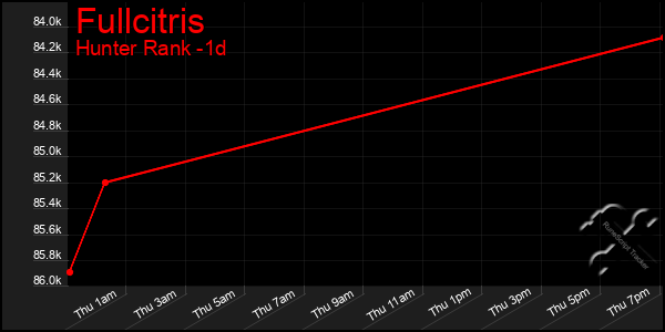 Last 24 Hours Graph of Fullcitris