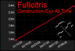 Total Graph of Fullcitris