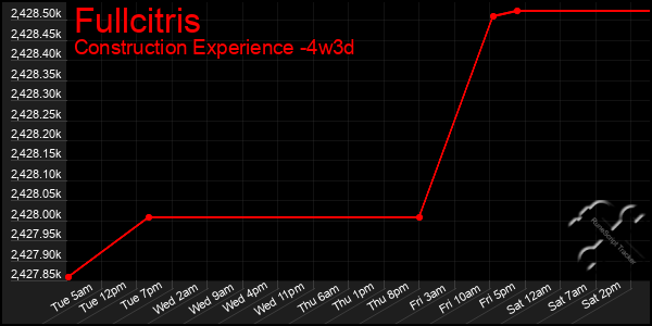 Last 31 Days Graph of Fullcitris