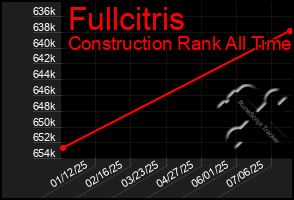 Total Graph of Fullcitris