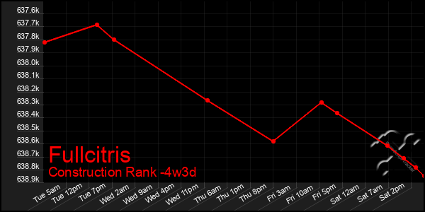 Last 31 Days Graph of Fullcitris