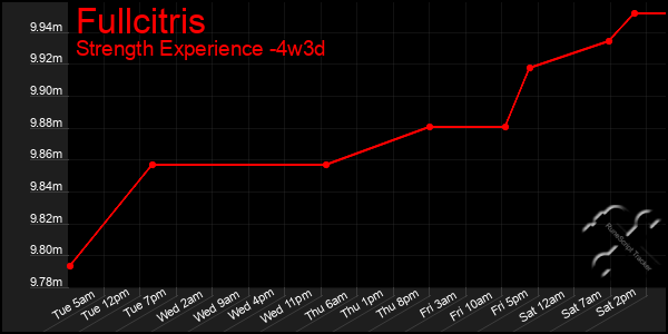 Last 31 Days Graph of Fullcitris