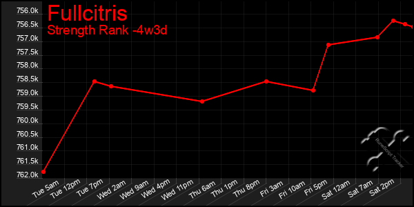Last 31 Days Graph of Fullcitris