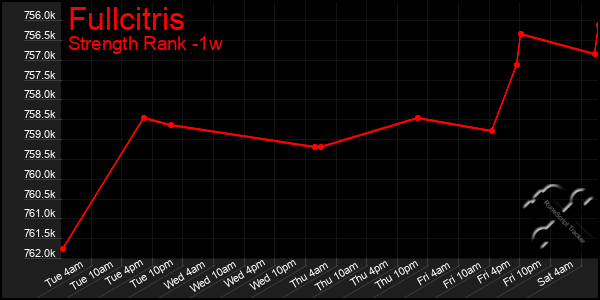 Last 7 Days Graph of Fullcitris