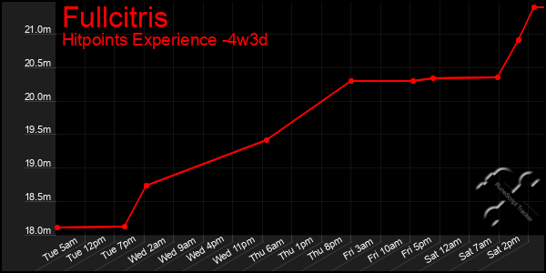 Last 31 Days Graph of Fullcitris