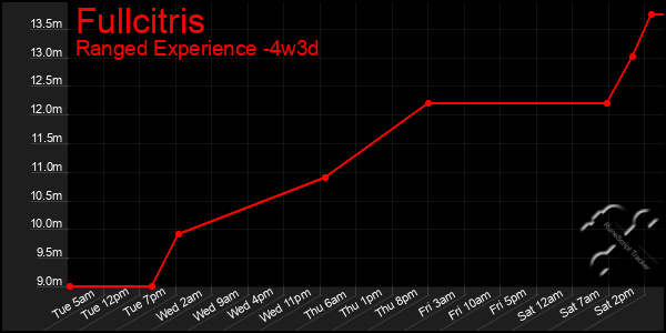 Last 31 Days Graph of Fullcitris