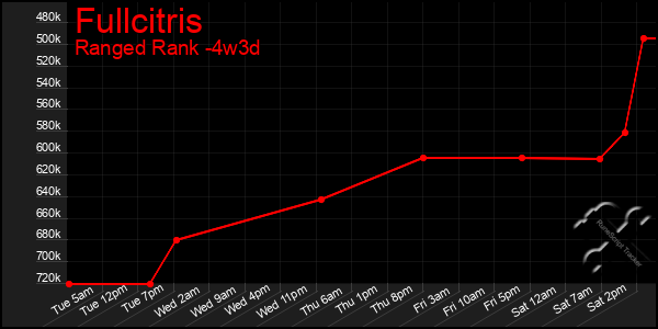 Last 31 Days Graph of Fullcitris