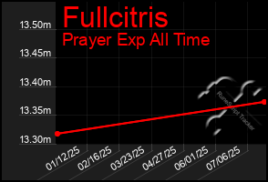 Total Graph of Fullcitris