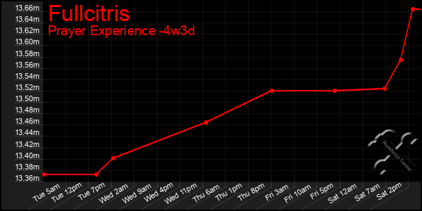 Last 31 Days Graph of Fullcitris
