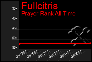 Total Graph of Fullcitris