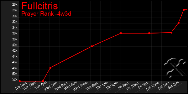 Last 31 Days Graph of Fullcitris