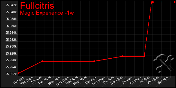 Last 7 Days Graph of Fullcitris