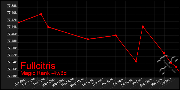 Last 31 Days Graph of Fullcitris