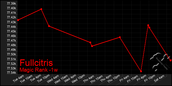 Last 7 Days Graph of Fullcitris