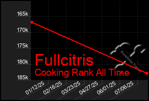 Total Graph of Fullcitris