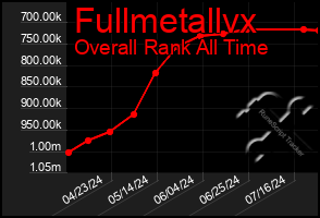 Total Graph of Fullmetallvx