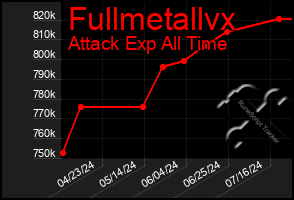 Total Graph of Fullmetallvx