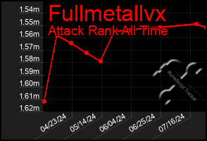 Total Graph of Fullmetallvx