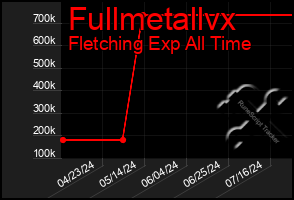 Total Graph of Fullmetallvx