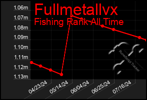 Total Graph of Fullmetallvx