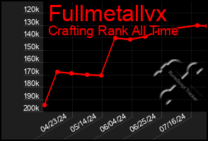 Total Graph of Fullmetallvx