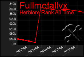 Total Graph of Fullmetallvx