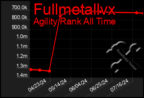 Total Graph of Fullmetallvx