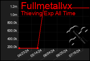 Total Graph of Fullmetallvx