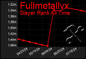 Total Graph of Fullmetallvx