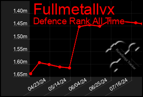 Total Graph of Fullmetallvx