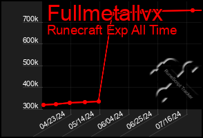 Total Graph of Fullmetallvx