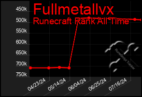 Total Graph of Fullmetallvx